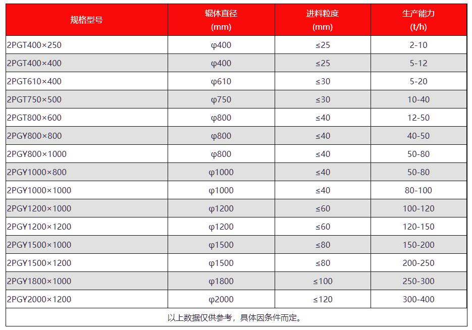 對輥制砂機型號和技術參數
